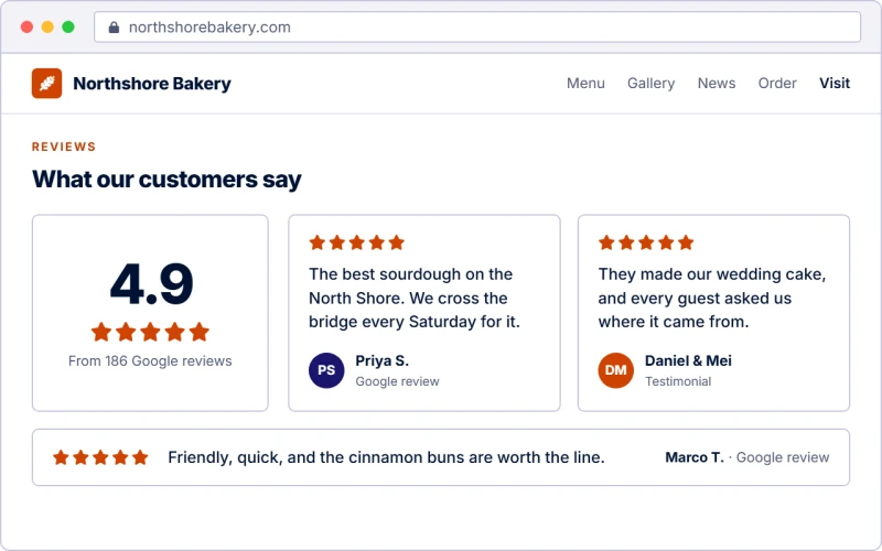 Reviews on a bakery’s website: 4.9 stars from 186 Google reviews, beside quotes from three customers.
